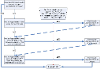Process of approvals