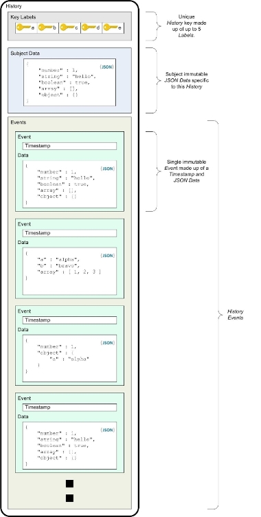 history service data structures