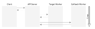 Flow of Requests During Asynchronous API Server Calls