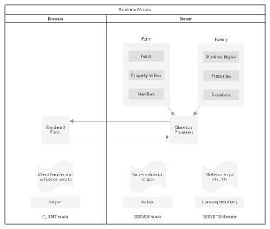 Form Runtime Modes