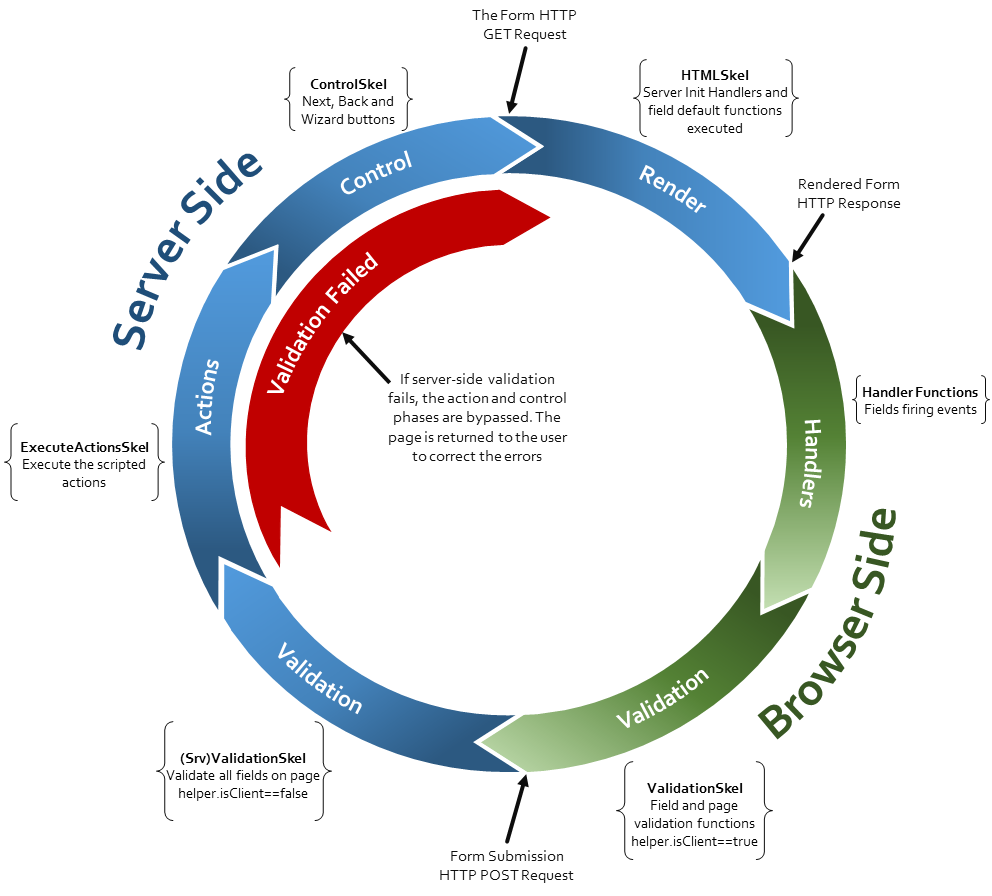 Form Page Lifecycle