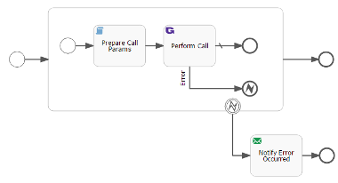 Workflow Error Handling - The Digital Platform Documentation Site