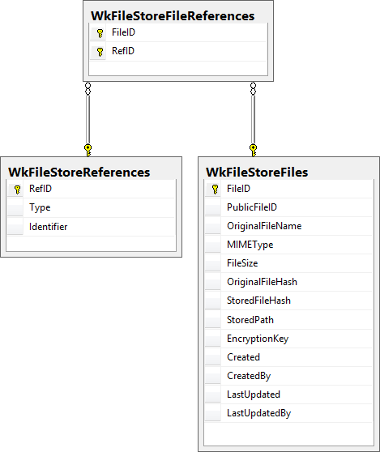 File Store Worker Database Tables