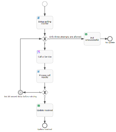 External Calls - Callbacks and Polling - The Digital Platform ...