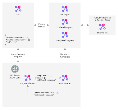 Asynchronous End Point Framework - The Digital Platform Documentation Site