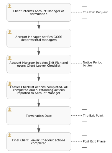 Exit Management - Additional Services, Example Exit, Timescales and ...