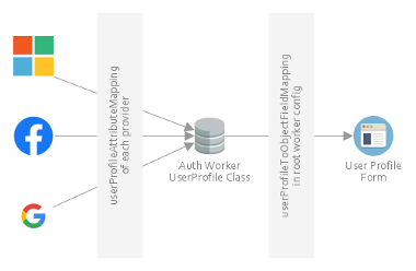 Auth Worker User Profile Mapping