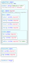 Geospatial Search End Point Input Schema