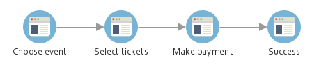 Standard Booking Process