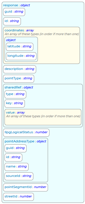 GetPointAddress Response Schema