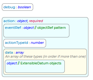 PerformEventAction Request Schema