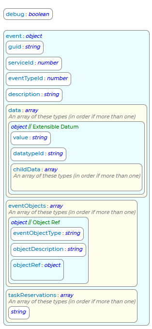 PostEvent Request Schema