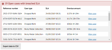 Breached SLA Details