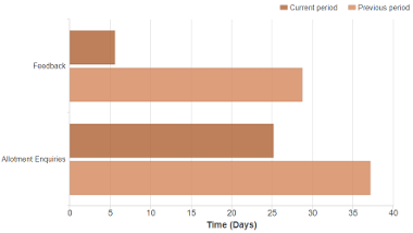 Average Time to Close