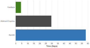 Average Duration