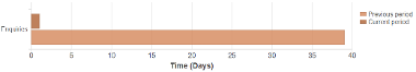 Average Time to Close