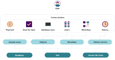 Data Storage - What and Where? - The Digital Platform Documentation Site